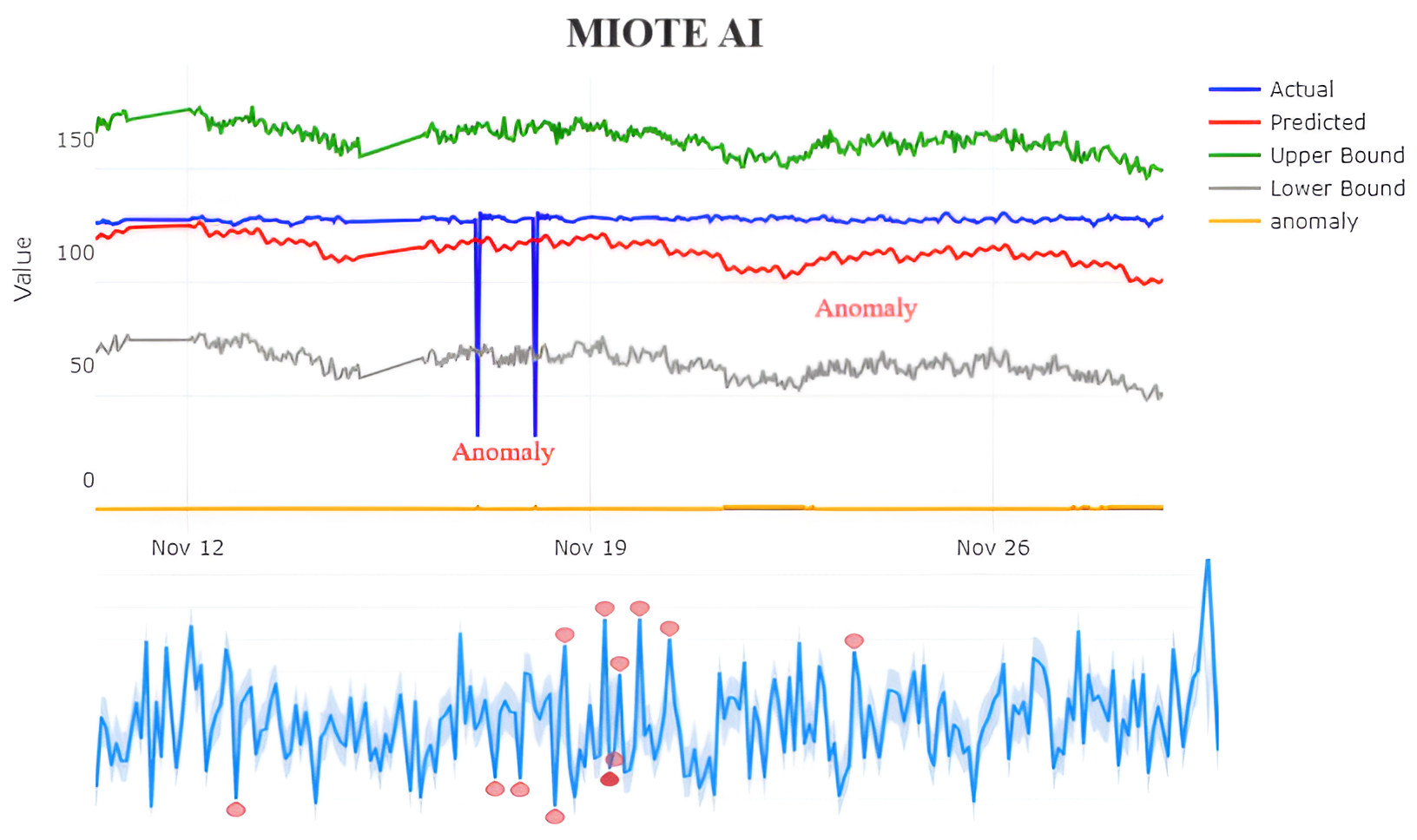 Anomaly Detection